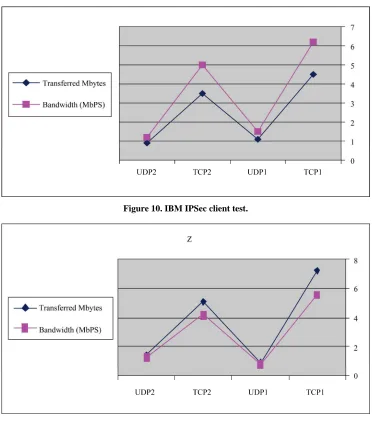 Figure 11. Proposed EEVPN with IPSec client test. 