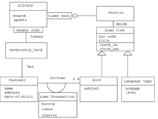 Figure 2.1: Class Diagrams for Library Example