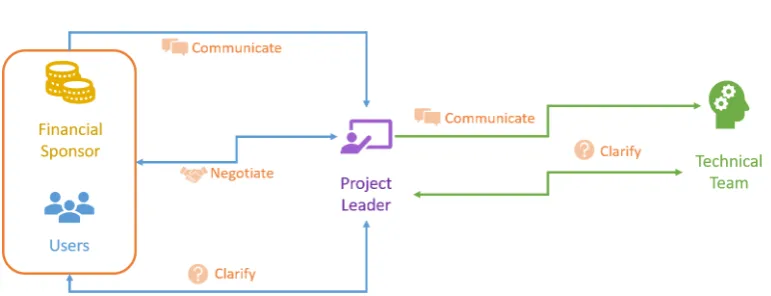 Figure 3.2: An example of a Requirements Communication Cycle