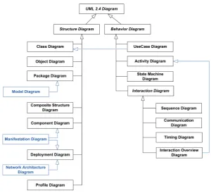 Figure 3.3: UML Diagrams