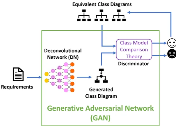Figure 3.5: Usage of our Comparison Theory to within a CNN that generates classmodels from requirements documents