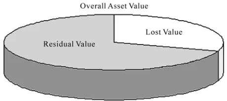 Figure 7. Components of asset value. 