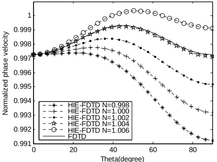 Figure 1. When CFLN = 1, the normalized phase velocities with respect to angle   for different parameter N (  45°)