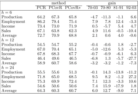 Table 5: MSE of PCR and PCovR with multiple factors, for four variables and three horizons.