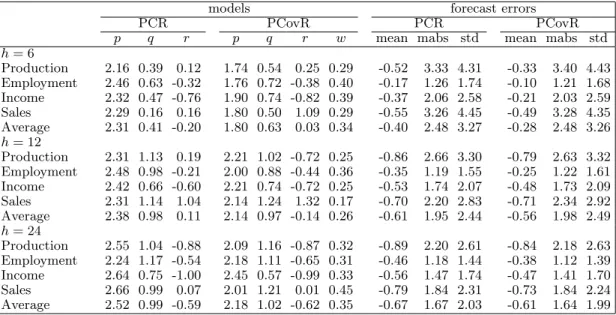 Table 6: Statistics of models and forecast errors for PCR and PCovR with multiple factors.