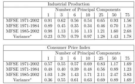 Table 1: Principal component forecasts Industrial Production