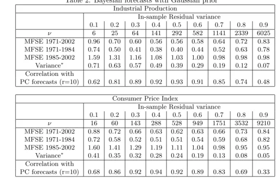 Table 2: Bayesian forecasts with Gaussian prior Industrial Production