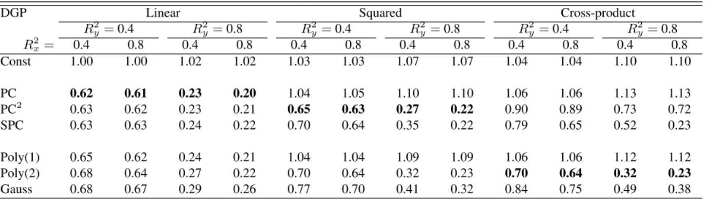 Table 1: Relative Mean Squared Prediction Errors for the Factor Models (5)-(7).