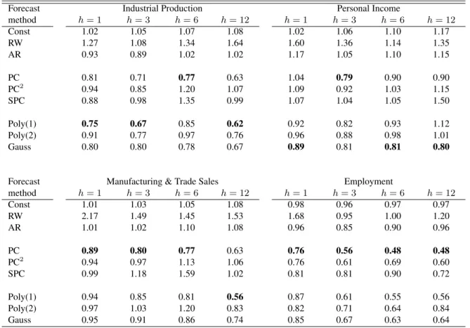 Table 2: Relative Mean Squared Prediction Errors for the Macroeconomic Series.