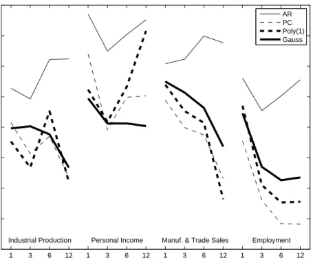 Figure 1: Relative Mean Squared Prediction Errors for Four Macroeconomic Series, for selected methods.