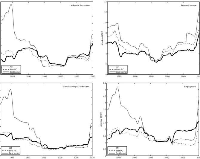 Figure 2: Ten-Year Rolling-Window Mean Squared Prediction Errors for Four Macroeconomic Series, for a forecast horizon of h = 12 months, for AR and for the best-performing PC and kernel methods.