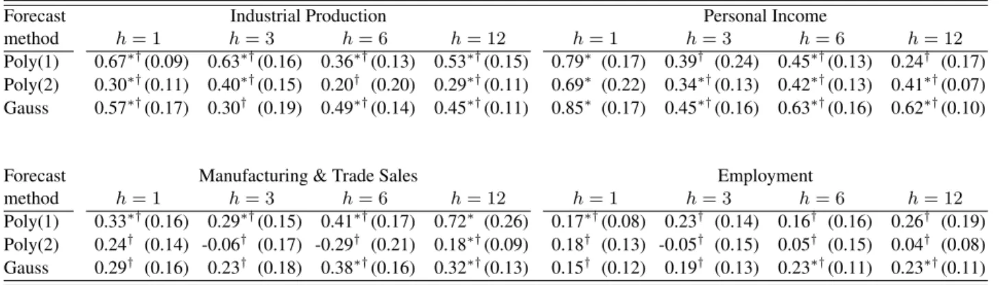 Table 4: Estimated Coefficients ˆ α from the Forecast Combining Regression (9).