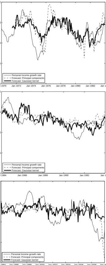 Figure 3: The Twelve-Month Growth Rate of Personal Income (thin line), with its PC-based forecast (dashed line) and