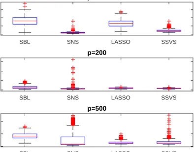 Figure 3: Boxplots of MAD statistics over the 500 Monte Carlo iterations for Model 2 case (T = 200, p = 100, 200, 500).