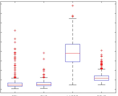 Figure 4: Boxplots of MAD statistics over the 500 Monte Carlo iterations for Model 3 case (T = 200, p = 100).