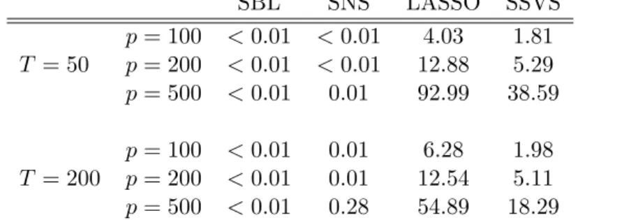 Table 1: Computing time (seconds) per Monte Carlo iteration for each of the four algorithms.