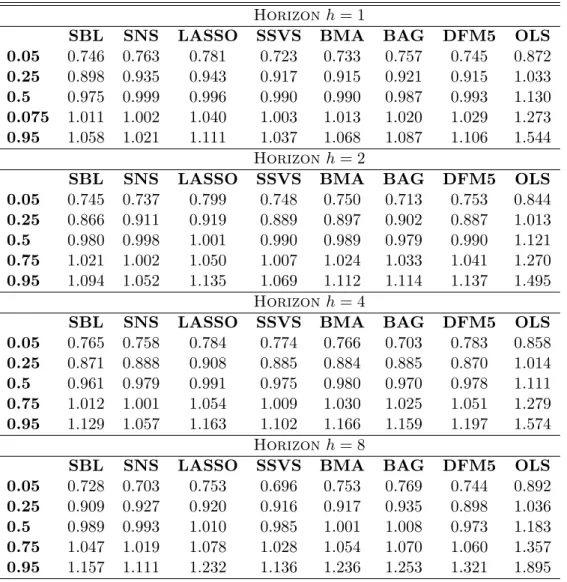 Table 2: Distributions of Relative Root Mean Squared Errors (RMSE), Relative to the AR(1) Forecast, by Forecasting Method, all 222 series