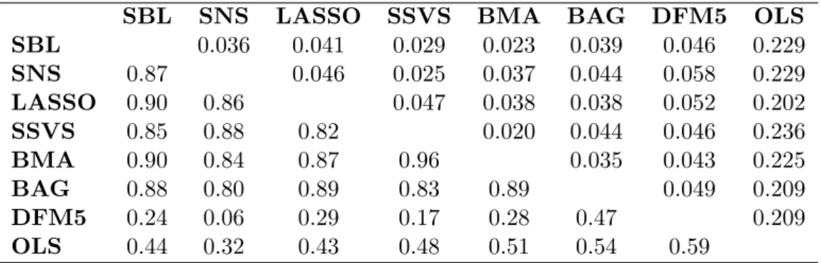 Table 4: Two Measures of Similarity of Forecast Performance, h = 1: Correlation (lower left) and Mean Absolute Difference of Forecasts (upper right), all 222 series