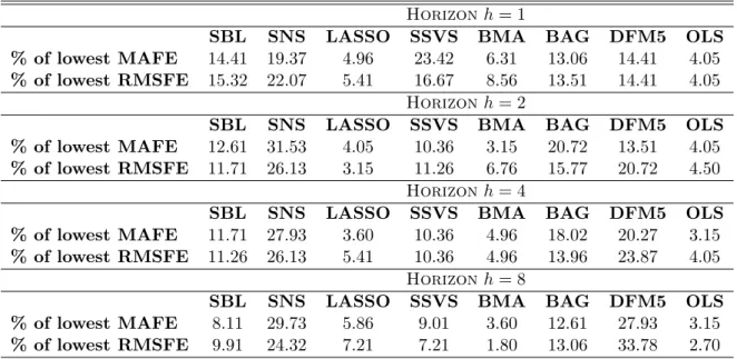 Table 5: Hit-rates of the eight estimators, all 222 series