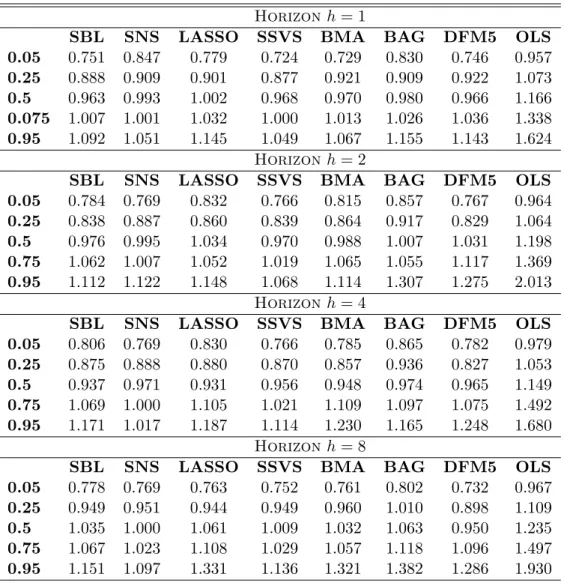 Table C1: Distributions of Relative Root Mean Squared Errors (RMSE), Relative to the AR(1) Forecast, by Forecasting Method, 14 selected series