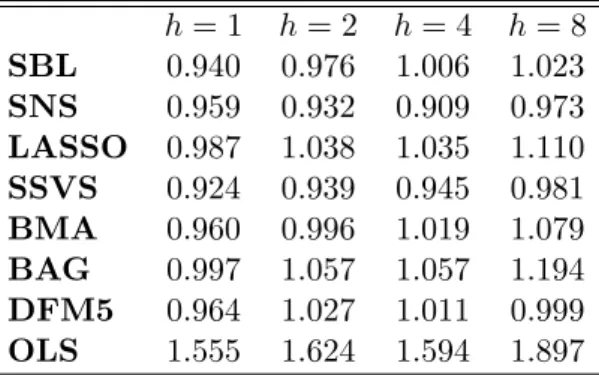 Table C2: Multivariate weighted mean squared forecast error, for each estimator and forecast horizon, 14 selected series