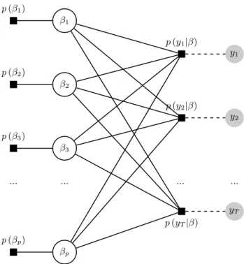 Figure 1: Factor graph for the posterior distribution of β