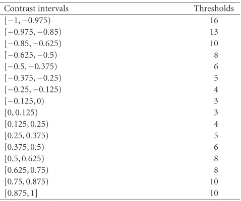 Table 3: The thresholds of the 16 diﬀerent contrast intervals.