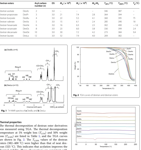 Fig. 1 1H-NMR spectra of a DexBu and b DexLa