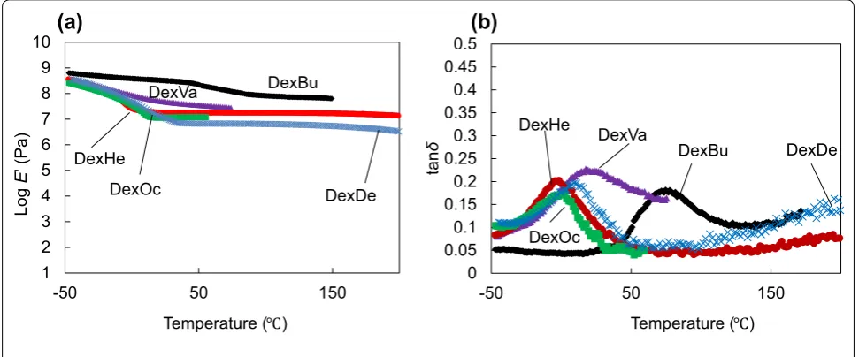 Fig. 4 DMA curves of the dextran esters: a log of the storage modulus and b loss tangent