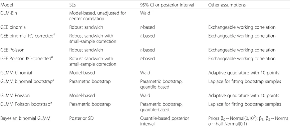 Table 1 Summary of details of ten regression models evaluated in the simulation study