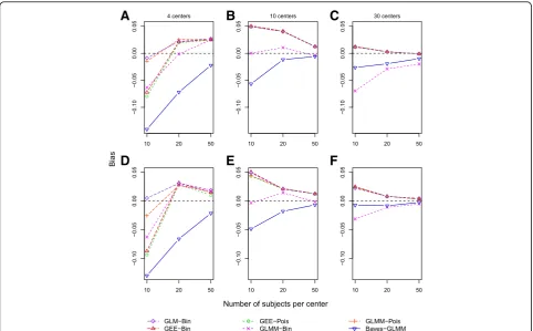 Figure 3 shows coverage of the 95% CIs and posteriorinterval for β1. The unadjusted GLM-Bin exhibits cover-age above the nominal range (93.6–96.4% using 1000