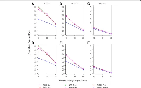 Fig. 2 Root mean square error of β1 for scenarios under randomized controlled trial study designs (a–c) and observational study designs (d–f)based on 1000 simulations for each scenario