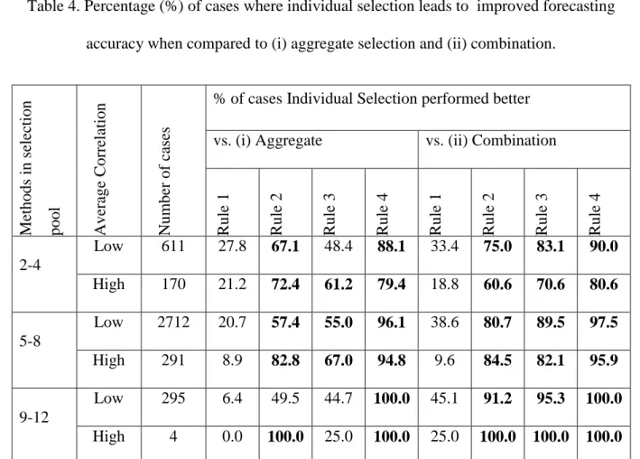 Table 5. Percentage (%) of cases for each segment where individual selection leads to   improved forecasting accuracy when compared to (i) aggregate selection and (ii) 