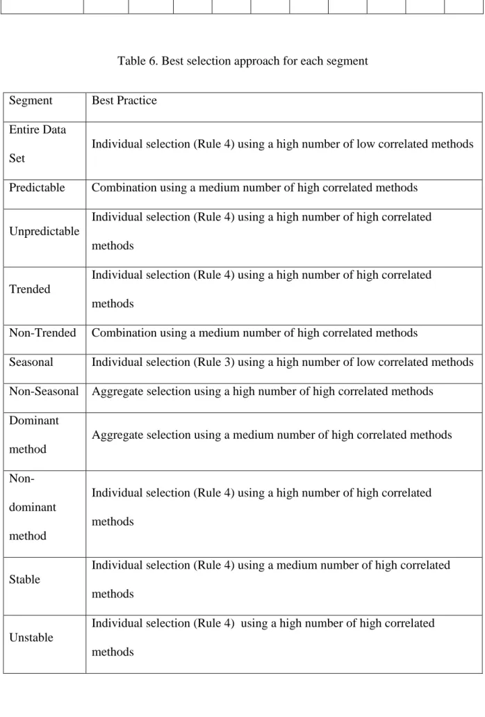 Table 6. Best selection approach for each segment 