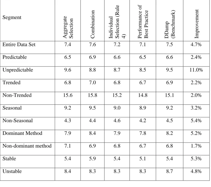 Table 8. Out-of-sample performance (MdAPEs) of best practice for the case study. 