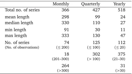 Table 3: Descriptive statistics of the data