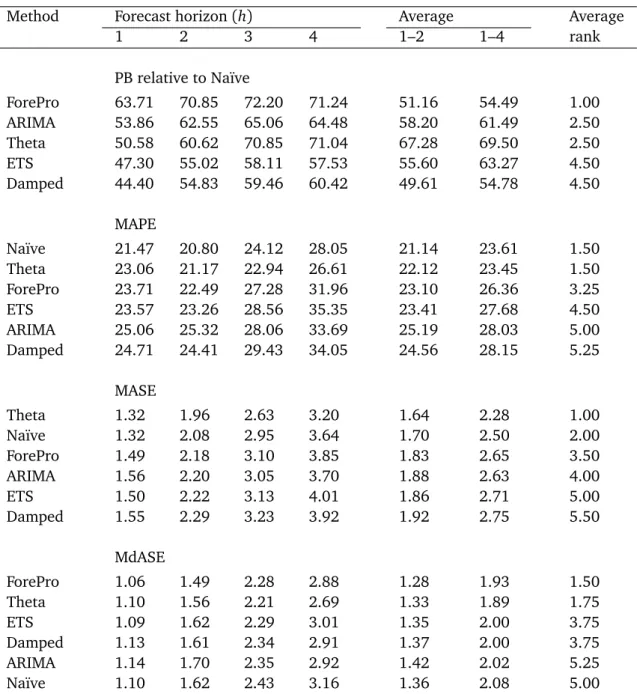 Table 6: Forecast accuracy measures for yearly data