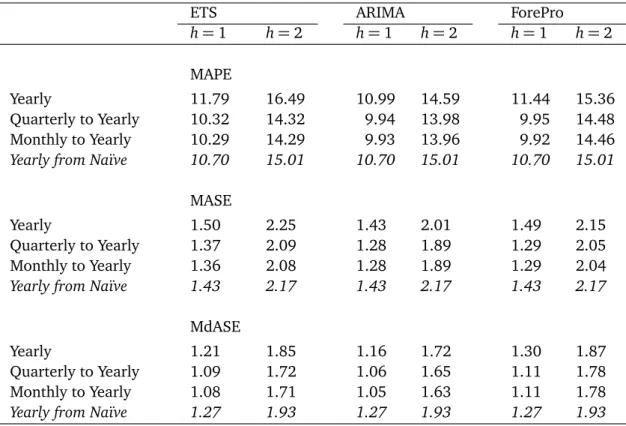 Table 7: Comparing forecast errors from forecasting yearly data directly and temporally aggregating the forecasts produced for monthly and quarterly data
