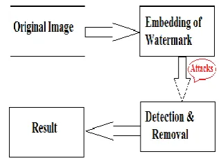 Figure 1: General Watermarking system 