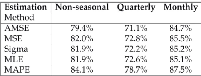Table 5: Coverage of parametric prediction intervals for each seasonal subset of series.