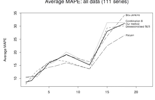 Figure 3: Average MAPE across different forecast horizons (111 series) comparing our method with some of the best methods from the M-competition (Makridakis, et al., 1982).