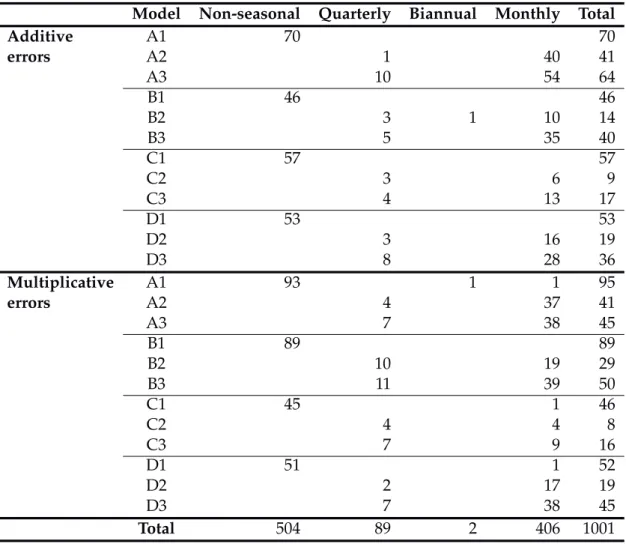 Table 8: Number of times each model chosen using the AIC.
