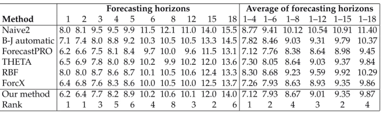 Table 9: Average symmetric MAPE across different forecast horizons: all 3003 series.