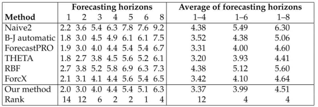 Table 15: Average symmetric MAPE across different forecast horizons: 174 other series.