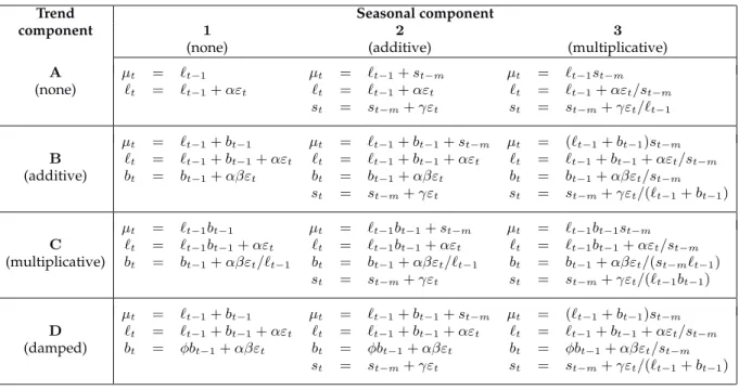 Table 2: State space equations for each additive error model in the classification. Multiplicative error models are obtained by replacing ε t by µ t ε t in the above equations.