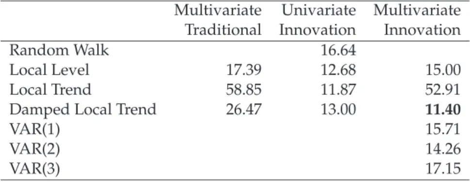 Table 2: Comparison of approaches: mean absolute scaled error. The bolded value denotes the minimum value.