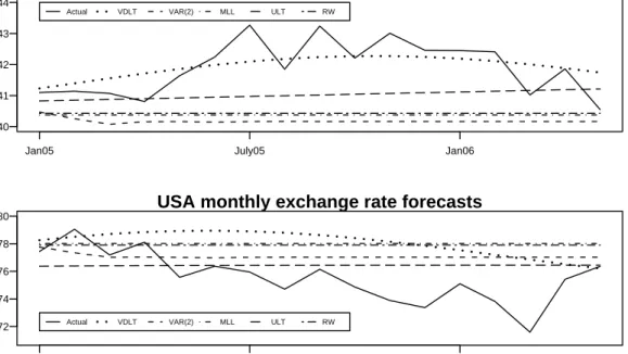 Figure 2: Predicted monthly exchange rates.
