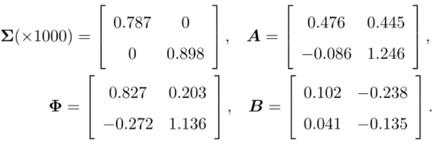Table 3: Akaike Information Criterion of the fitted VISTS models.