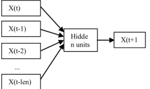 Figure 4.  Seven dataset form NN3 Competition. 