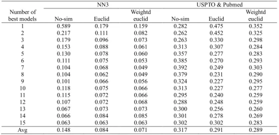 Table  I  indicates  that  time  series  from  USPTO  is  the  most  difficult  to  predict,  as,  on  average,  they  have  the  highest  Mean  Squared  Error  (MSE),  followed  by  those  from  NN3  and  Pubmed
